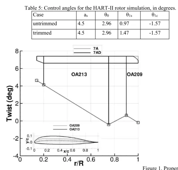 Table 5: Control angles for the HART-II rotor simulation, in degrees.   