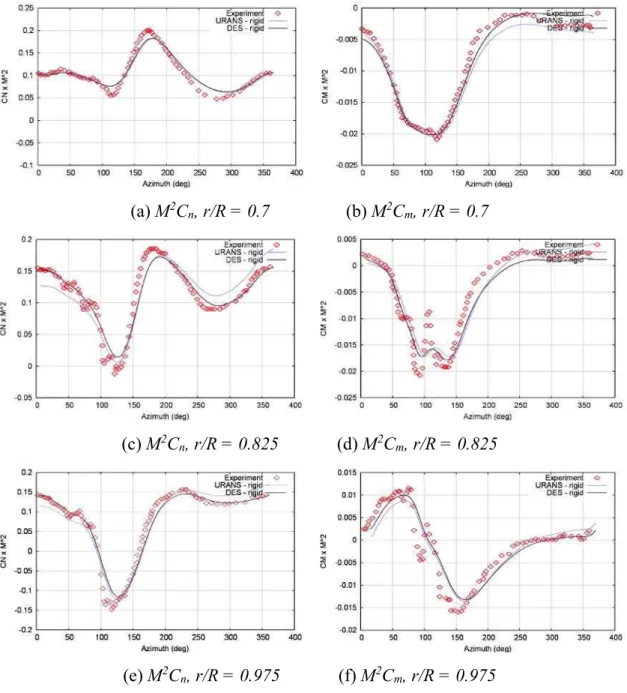 Figure 2. Comparison of the Mach scaled normal and moment coefficients at three sections  obtained with URANS and DES with experiments