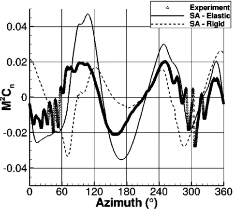 Figure 3. HART-II rotor blade tip deformation used in the CFD simulation compared to  experimental measurements [13]