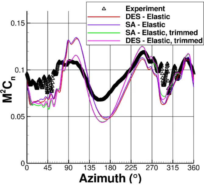 Figure 7. Comparison of the Mach-scaled normal force coefficient for the HART-II rotor at r/R= 