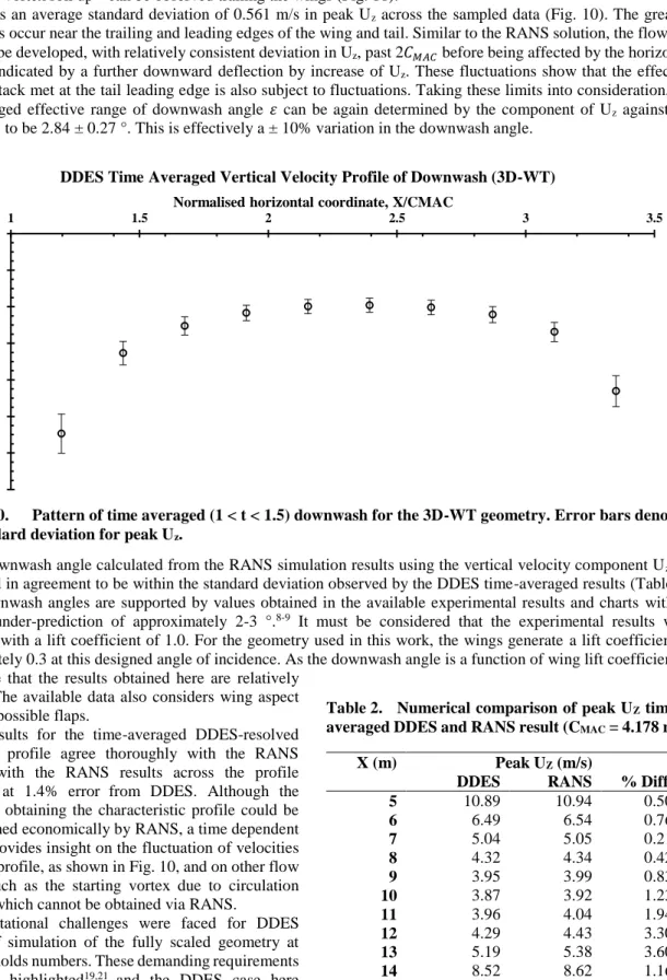 Figure 10.  Pattern of time averaged (1 < t < 1.5) downwash for the 3D-WT geometry