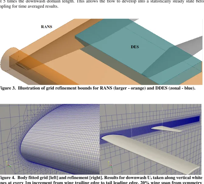 Figure 4.  Body fitted grid [left] and refinement [right]. Results for downwash U z  taken along vertical white  lines at every 1m increment from wing trailing edge to tail leading edge, 20% wing span from symmetry  plane