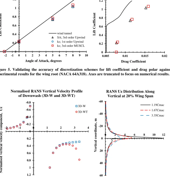 Figure  5.  Validating  the  accuracy  of  discretization  schemes  for  lift  coefficient  and  drag  polar  against  experimental results for the wing root (NACA 64A318)