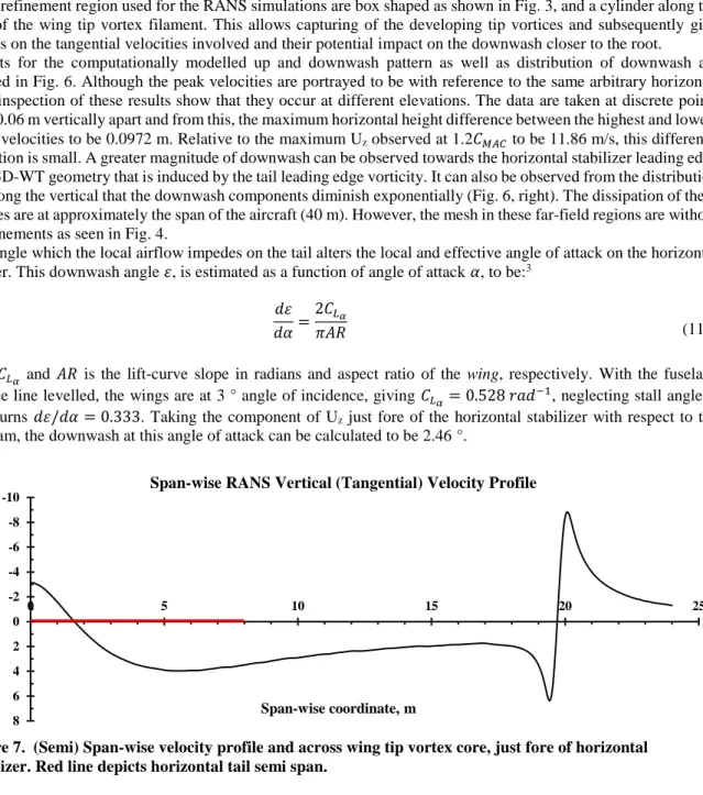 Figure 7.  (Semi) Span-wise velocity profile and across wing tip vortex core, just fore of horizontal  stabilizer