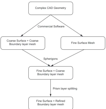 Figure 3: Robust three-step meshing procedure.
