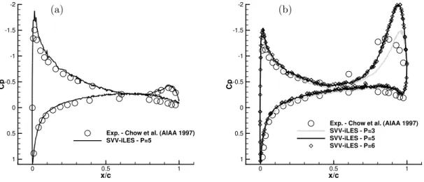 Figure 6: Comparison with experiment [1] of time-averaged C p distribution over 3t c time units as a function of streamwise position, with the leading edge in x = 0, at spanwise location z/b = 0.833 (a) and z/b = 0.899 in (b) where we also show the results
