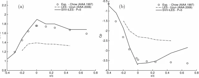 Figure 7: Comparison with experiment [1] and previous LES by Uzun et al. [5] of the progression of (a) axial velocity and (b) C p distribution in the vortex core