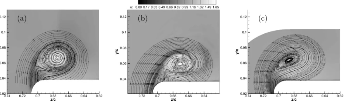 Figure 9: SVV-iLES computed streamlines and normalized time-averaged axial velocity at the crossflow plane x/c = −0.115 downstream of the trailing edge in b) compared against experimental results from Chow et al.[1], in (a) and previous LES results by by U