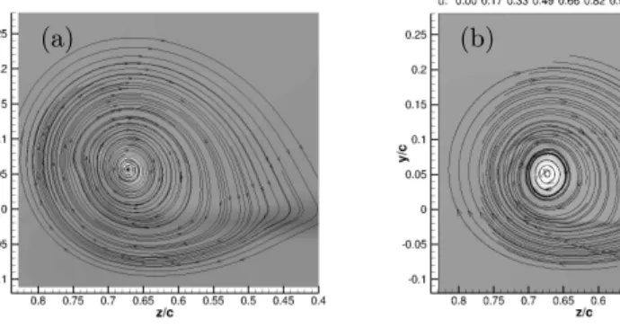 Figure 10: SVV-iLES computed streamlines and normalized time-averaged axial velocity at the crossflow plane x/c = 0.125 downstream of the trailing edge in b) compared against experimental results from Chow et al