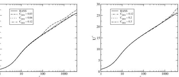 Figure 2.3: Velocity profiles obtained for different C DES values in channel flow (Re τ = 4, 000)
