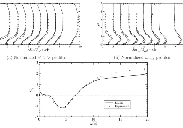 Figure 2.10: Flow over backward-facing step: Comparison with experimental data. Profiles taken at x/H = 2.2, 3, 3.7, 4.5, 5.2, 5.9, 6.7, 7.4, 8.9