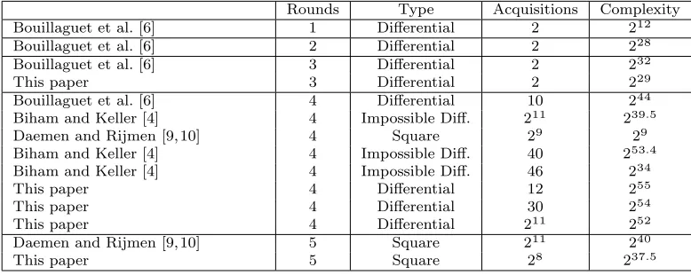 Table 4 Summary of attacks under the chosen diﬀerence model.