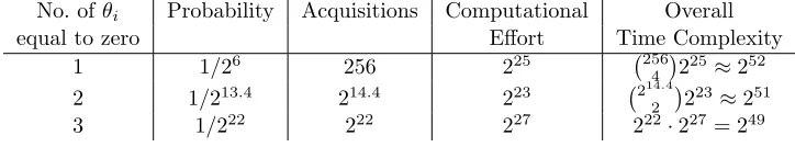 Table 2 A summary of the diﬀerential attacks applied to a four-round AES. The computational eﬀort has been determinedby simulation or through previous estimates (such as given in Section 5.3).