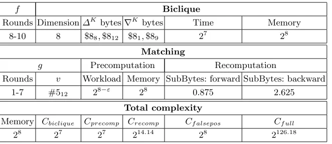 Table 3. Parameters of the key recovery for the full AES-128