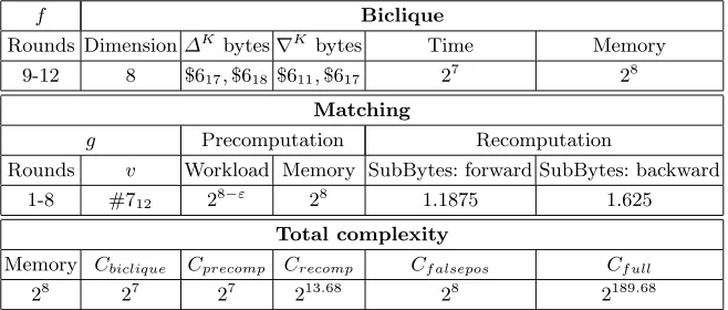 Table 4. Parameters of the key recovery in the full AES-192