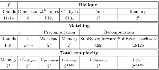 Table 5. Parameters of the key recovery in the full AES-256