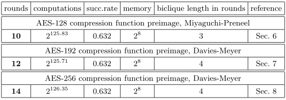 Table 1. Biclique key recovery for AES