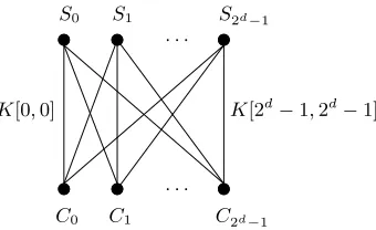 Fig. 1. d-dimensional biclique