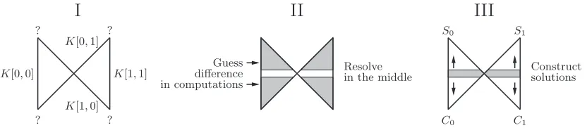 Fig. 2. Construction of a 1-dimensional biclique from dependent related-key diﬀerential trails: Guess diﬀerencebetween computations and derive states Sj and ciphertext Ci as conforming elements.