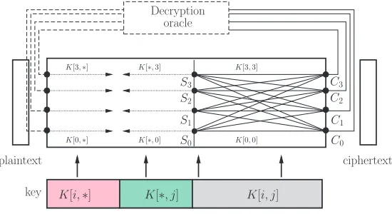 Fig. 3. Long-biclique attack with four states and four ciphertexts.