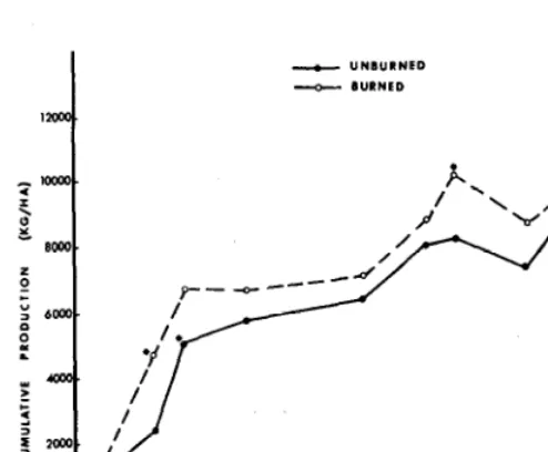 Table 1. Fuel and weather conditions at the time of ignition of bums for suppression of woody plants invading buffelgrass on the South Texas 