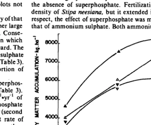 Fig. 3. Herbage annual dry matter accumulation of a “@chillar” as affected by ammonium sulphate and triple superphosphate