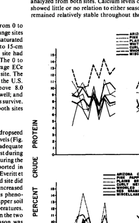 Table I 60cm depth for the Saline Clay and Rolling Hardland range sites shows the soil salinity in i5-cm increments from 0 to for three dates during the study