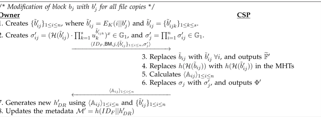 Fig. 7: The block modiﬁcation protocol in the TB-DMCPDP scheme.