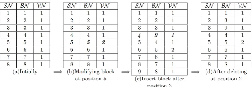 Fig. 10: Changes in the map-version table due to different dynamic operations.
