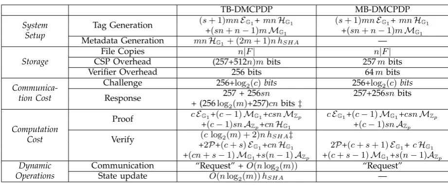 TABLE 2: Performance of the proposed schemes. ‡ log2(m) is the upper bound of the authentication path lengthwhen c >1