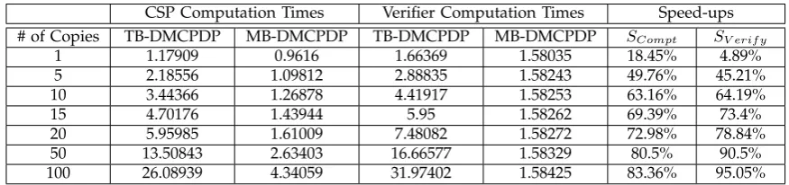 TABLE 4: CSP computation times (sec) and veriﬁer computation times (sec) of the proposed schemes for differentnumber of copies.
