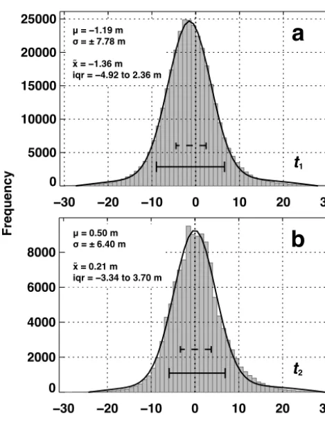 Figure 4. Distribution ofIn addition, the mean (metrical DEM differences atindependent, photogrammetrically derived DEMs
