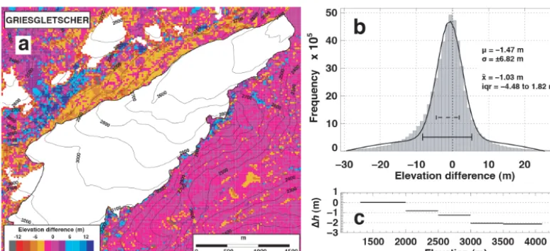 Figure 5. Comparison of input DEMs over stable terrain. (a) Spatial distribution of DEM differences outside the 1973 extents of Gries-gletscher and adjacent smaller glaciers (masked out in white)