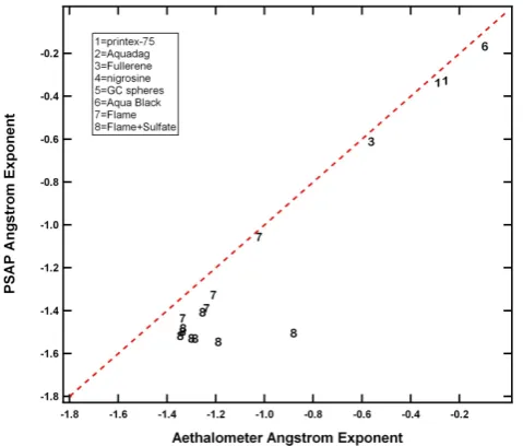 Fig. 3.Figure 3 The angstrom exponents calculated from a multi-wavelength PSAP and Aethalometer measurements of different types of light absorbing particles are compared in this figure
