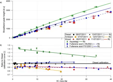 Fig. 5. This ﬁgure, taken from Laborde et al. (2012a) illustrates the response of an SP2 to a range of reference materials and ambient particles.Figure 5 This figure, taken from Laborde et al