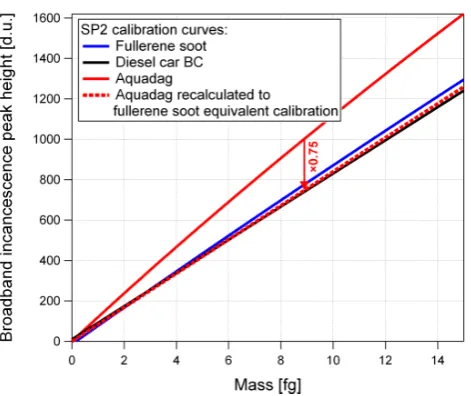 Figure 6: Calibration curves of an SP2 for fullerene soot (blue line), diesel car BC (black line) and Aquadag (solid red line) from Laborde et al