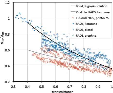 Fig. 1.Figure 1: Data measured during two absorption photometer workshops (EUSAAR 2009, and RAOS) for different types of Aerosols