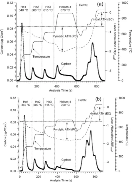Figure 2  He4-700 protocols. The thermogramsare for parallel punches of the same ﬁlter