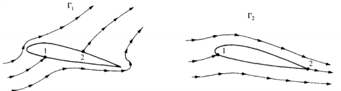 Figure 1.5 Effect of different values of circulation on the potential flow over a given airfoil.