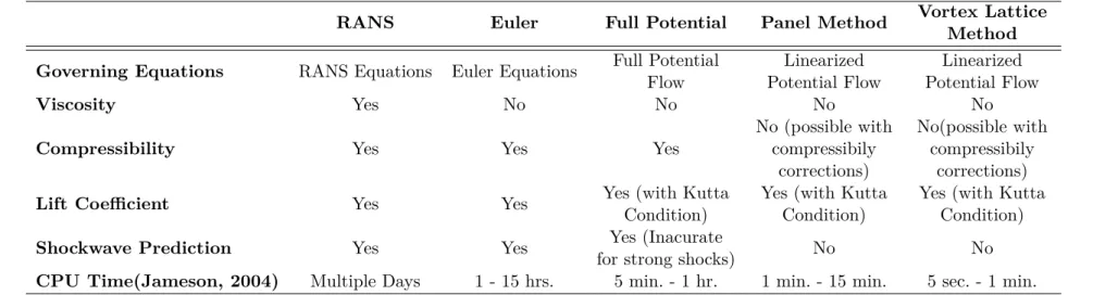 Table 1.1 3D CFD methods comparison (Adapted from Mariens (2012)).