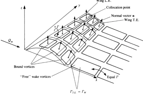 Figure 3.1 Representation of thin lifting surfaces (Source : Katz and Plotkin (2001)).