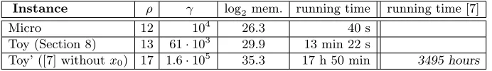 Table 1. Running time of the attack, on a single core of an Amazon EC2 Cluster Compute Eight Extra Large Instance(1.6 min) by 2instance (featuring an Intel Xeon E5 processor at 2.5 GHz and 60.5 GB of memory), with parameter s = ρ