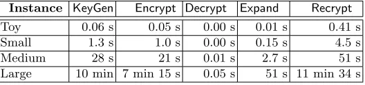 Table 2. The concrete parameters of various test instances and their respective public key sizes, for DGHV withcompressed public-key.