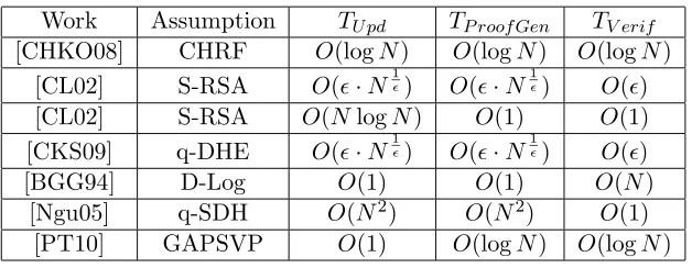 Figure 1: Tradeoﬀ for authenticated dictionaries.