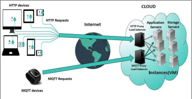 Figure 1. Illustration of the cloud implementation 