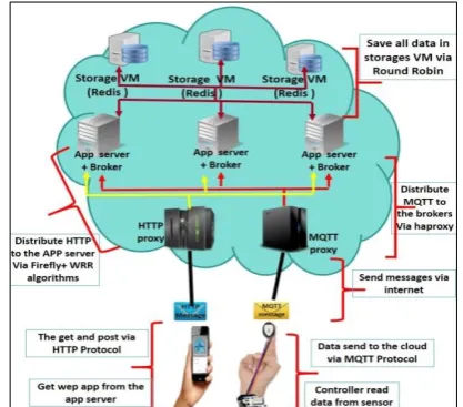 Figure 2. Architecture of IoT cloud computing  system 