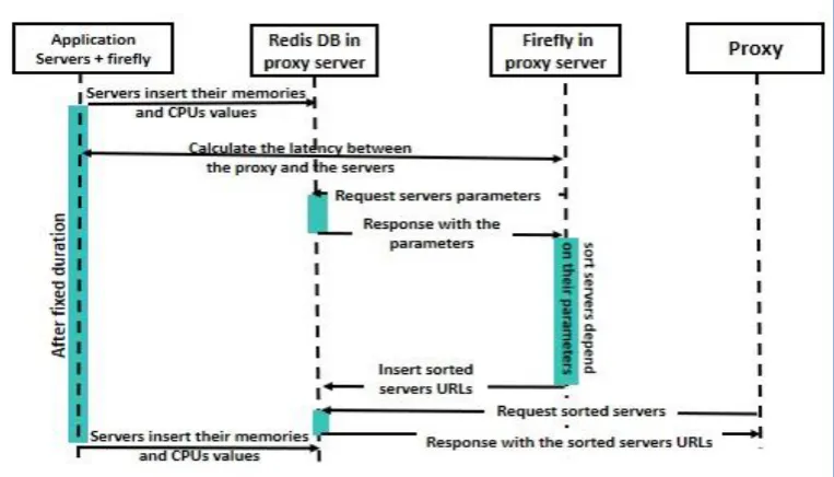 Figure 3. The sequence diagram of load balancer procedure 