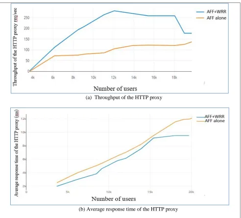 Figure 4. HTTP proxy performance comparison of the combination algorithms and AFF alone  