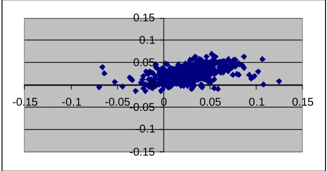 Figure 2. Moran scatterplot for OECD countries: Growth in any one countryagainst trade-weighted growth in the rest of the countries