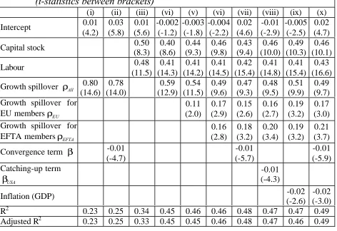 Table 2. Estimation of the interdependent growth spillover for OECD countries(t-statistics between brackets)